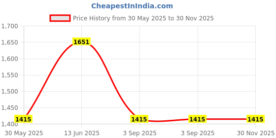 industrybuying.com SWISS MILITARY Hand Blender Tulip Series 180 W Plastic White swiss military Price History Graph from 30 May 2025 to 29 Nov 2025