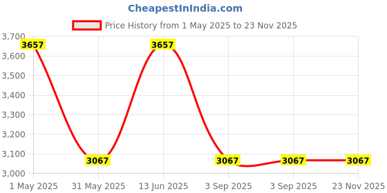 industrybuying.com SWISS MILITARY Juicer Mixer Grinder Alpino Series 450 W Polymer White & Blue swiss military Price History Graph from 1 May 2025 to 22 Nov 2025