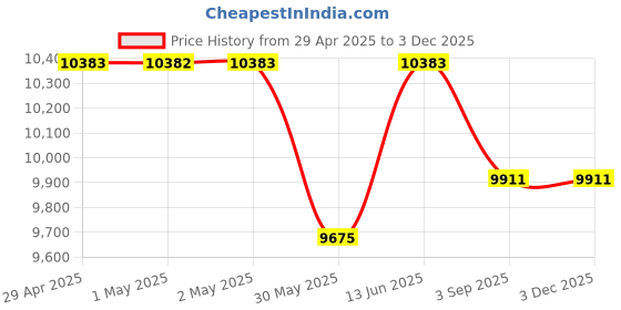 industrybuying.com SWISS MILITARY Juicer Mixer Grinder Vitpro Series 180 W Plastic Black swiss military Price History Graph from 29 Apr 2025 to 2 Dec 2025