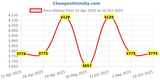 industrybuying.com SWISS MILITARY Juicer Mixer Grinder with 3 Jars Primerose Series 750 W Plastic Red black swiss military Price History Graph from 25 Apr 2025 to 10 Oct 2025