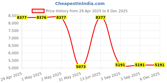 industrybuying.com SWISS MILITARY Jupitor Grey Trolley Bag & Laptop Bagpack Combo swiss military Price History Graph from 29 Apr 2025 to 5 Dec 2025