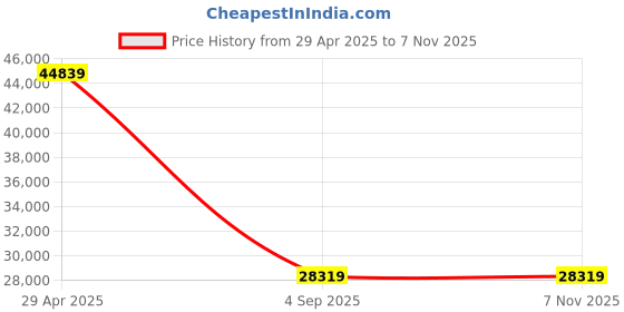 industrybuying.com SWISS MILITARY Kinetic 55, 65, 75 cm (20, 24, 28 inch) Peach Trolley Bag (Set of 3) swiss military Price History Graph from 29 Apr 2025 to 6 Nov 2025