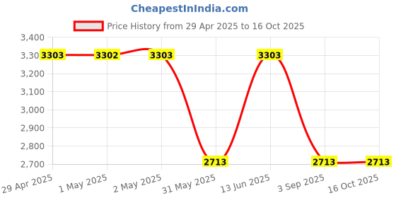 industrybuying.com SWISS MILITARY Laptop Backpack & Cooling Pad Combo Black Polyester & ABS, LCF01_LBP58 swiss military Price History Graph from 29 Apr 2025 to 15 Oct 2025