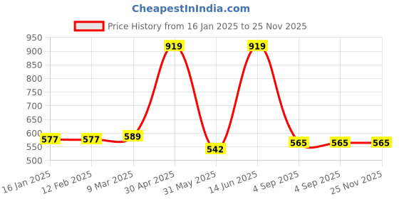 industrybuying.com SWISS MILITARY Laptop Bag Soft Shell Neoprene Black, LB12 swiss military Price History Graph from 16 Jan 2025 to 24 Nov 2025