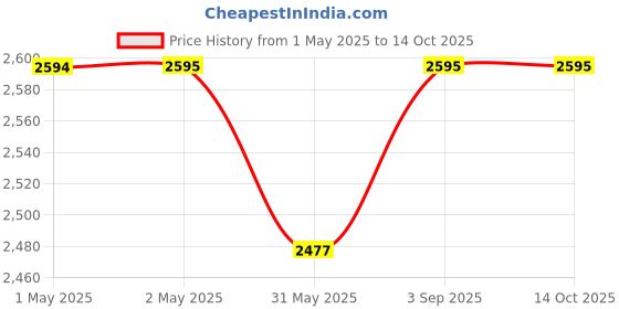 industrybuying.com SWISS MILITARY Laptop Bagpack & Free Flow Organizer Combo Black Polyester, LBP92_FF2 swiss military Price History Graph from 1 May 2025 to 14 Oct 2025