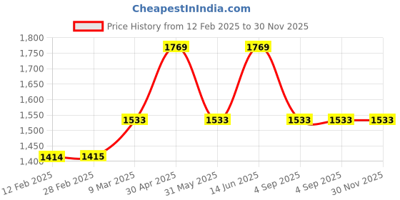 industrybuying.com SWISS MILITARY Laptop Messenger Bag Polyester Dark Brown, PLB2 swiss military Price History Graph from 12 Feb 2025 to 30 Nov 2025