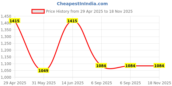 industrybuying.com SWISS MILITARY Laptop Messenger Bag Polyurethane Navy Blue, PLB6 swiss military Price History Graph from 29 Apr 2025 to 18 Nov 2025