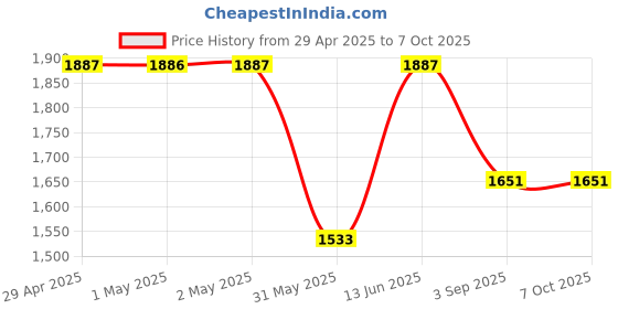 industrybuying.com SWISS MILITARY LED Torch & Sling Bag Combo 2 L Beige , CAN3_TOR3 swiss military Price History Graph from 29 Apr 2025 to 7 Oct 2025