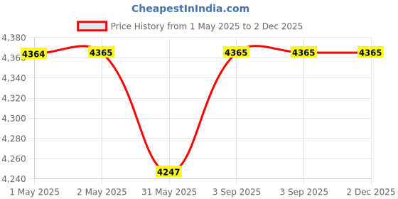 industrybuying.com SWISS MILITARY Luggage Bag & Foldable Backpack Combo 33 L & 13.2 L Grey ABS, LTB8_BP6 swiss military Price History Graph from 1 May 2025 to 2 Dec 2025