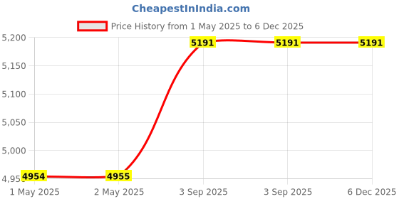 industrybuying.com SWISS MILITARY Luggage Bag & Laptop Bag Combo 33 L Grey ABS, LTB8_PLB2 swiss military Price History Graph from 1 May 2025 to 5 Dec 2025