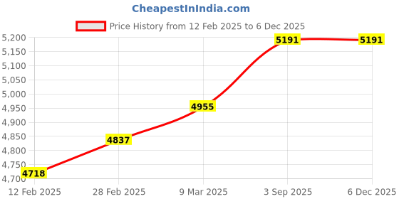 industrybuying.com SWISS MILITARY Luggage Bag & Messenger Bag Combo 33 L Grey ABS, LTB8_PLB1 swiss military Price History Graph from 12 Feb 2025 to 5 Dec 2025