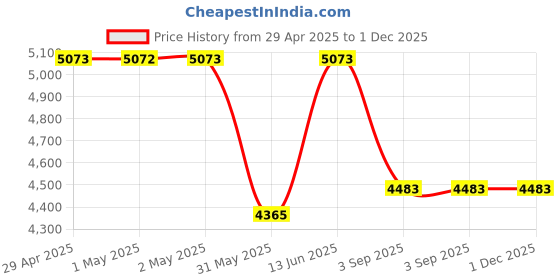 industrybuying.com SWISS MILITARY Luggage Bag & Spacious Gym Bag Combo 32 L & 27 L Black ABS, LTB7_DB10 swiss military Price History Graph from 29 Apr 2025 to 1 Dec 2025