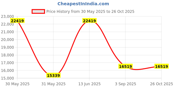 industrybuying.com SWISS MILITARY Mercury Small, Medium, Large 55 cm, 65 cm, 75 cm (20 inch, 24 inch, 28 inch) Maroon Trolley Bag (Set of 3) swiss military Price History Graph from 30 May 2025 to 26 Oct 2025