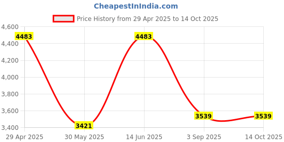 industrybuying.com SWISS MILITARY Mixer Grinder with 3 Jars Allure Series 750 W Plastic Turquoise swiss military Price History Graph from 29 Apr 2025 to 13 Oct 2025