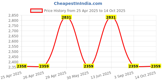 industrybuying.com SWISS MILITARY Mixer Grinder with 3 Jars Flamingo Series 550 W Stainless Steel Red swiss military Price History Graph from 25 Apr 2025 to 14 Oct 2025