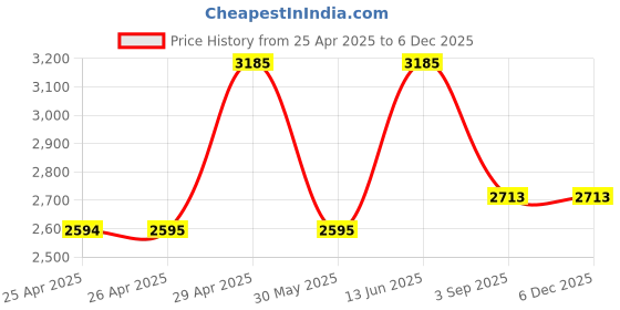 industrybuying.com SWISS MILITARY Mixer Grinder with 3 Jars Lavender Series 550 W Stainless Steel Lavender swiss military Price History Graph from 25 Apr 2025 to 5 Dec 2025