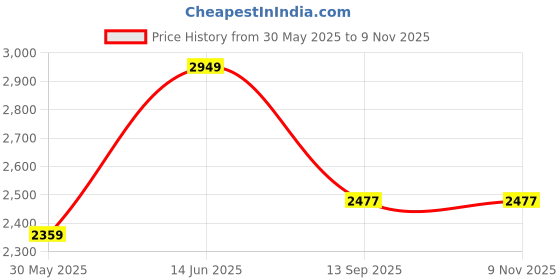 industrybuying.com SWISS MILITARY Mixer Grinder with 3 Jars Maggia Series 550 W Stainless Steel Grey swiss military Price History Graph from 30 May 2025 to 9 Nov 2025