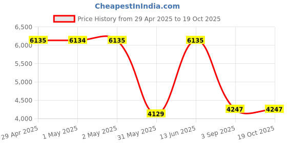 industrybuying.com SWISS MILITARY Mixer Grinder with 3 Jars Magnifique Series 1000 W Plastic White Grey swiss military Price History Graph from 29 Apr 2025 to 18 Oct 2025