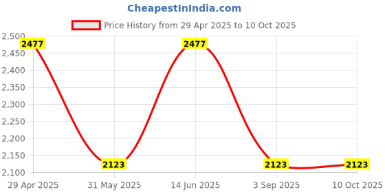 industrybuying.com SWISS MILITARY Mixer Grinder with 3 Jars Nebula Series 230 W Plastic White & Blue swiss military Price History Graph from 29 Apr 2025 to 10 Oct 2025