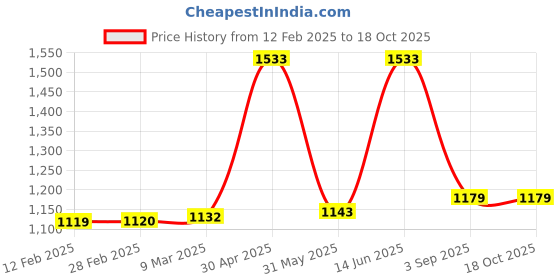 industrybuying.com SWISS MILITARY Mobile Sling Bag Cama Series 2.2 L polyester Beige, CAN3 swiss military Price History Graph from 12 Feb 2025 to 18 Oct 2025