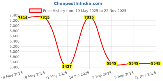 industrybuying.com SWISS MILITARY Primus 44 L & 24 L Black ABS Trolley Bag & Laptop Bag Combo, HTL120_LBP58 swiss military Price History Graph from 19 May 2025 to 22 Nov 2025