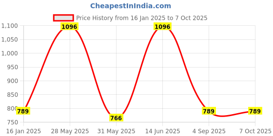 industrybuying.com SWISS MILITARY Rechargeable LED Torch Silver , TOR3_TOR3 (Pack of 2) swiss military Price History Graph from 16 Jan 2025 to 7 Oct 2025