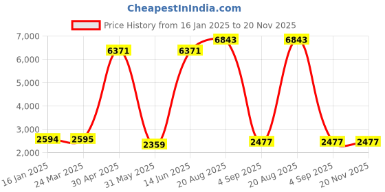 industrybuying.com SWISS MILITARY Star 41 L Black Polypropylene (PP) Trolley Bag, STARKEY_HTL1022_BLK_55CM swiss military Price History Graph from 16 Jan 2025 to 20 Nov 2025
