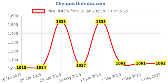 industrybuying.com SWISS MILITARY Steam Iron OPTIMA_SI_WHT-BLU 1200 W White & Blue swiss military Price History Graph from 16 Jan 2025 to 5 Dec 2025