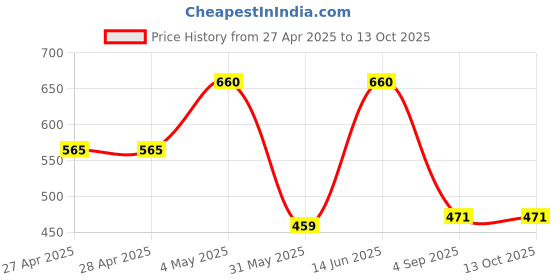 industrybuying.com SWISS MILITARY Storage Organizer for Bag Elastic Red & Black swiss military Price History Graph from 27 Apr 2025 to 13 Oct 2025