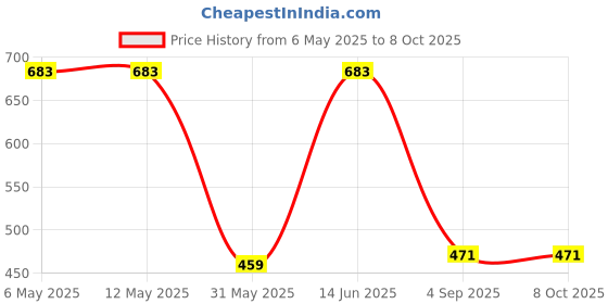 industrybuying.com SWISS MILITARY Storage Organizer for Bag Elastic Red, FF1 swiss military Price History Graph from 6 May 2025 to 7 Oct 2025