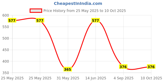 industrybuying.com SWISS MILITARY Storage Organizer for Bag Elastic Red, FF3 swiss military Price History Graph from 25 May 2025 to 10 Oct 2025