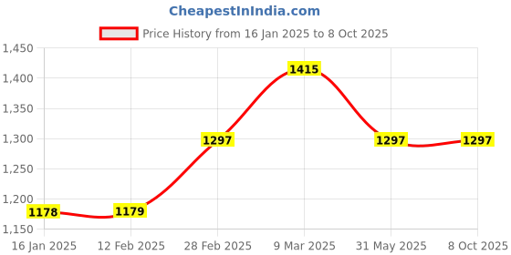 industrybuying.com SWISS MILITARY Study Table Lamp with Phone Charging ABS White swiss military Price History Graph from 16 Jan 2025 to 7 Oct 2025