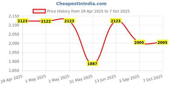 industrybuying.com SWISS MILITARY Toiletry Bag & Canvas Sling Bag Combo 5 L & 2.2 L , TB6_CAN3 swiss military Price History Graph from 29 Apr 2025 to 6 Oct 2025