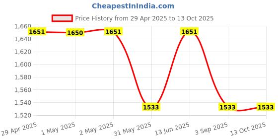 industrybuying.com SWISS MILITARY Toiletry Bag Combo 3 L , TB2_TB3 swiss military Price History Graph from 29 Apr 2025 to 13 Oct 2025
