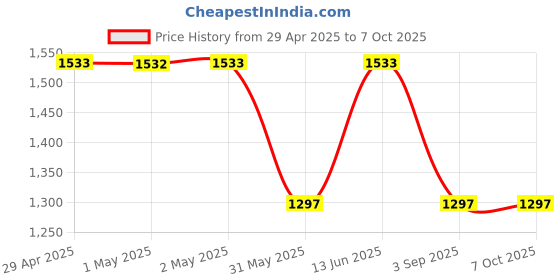 industrybuying.com SWISS MILITARY Toiletry Bag Combo 5 L & 3 L , TB1_TB6_D1 swiss military Price History Graph from 29 Apr 2025 to 6 Oct 2025