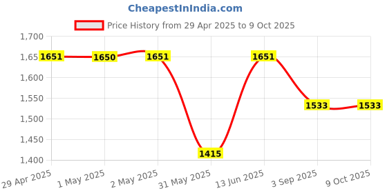 industrybuying.com SWISS MILITARY Toiletry Bag Combo 5 L , TW2_TB3 swiss military Price History Graph from 29 Apr 2025 to 4 Oct 2025