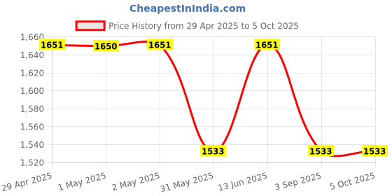 industrybuying.com SWISS MILITARY Toiletry Bag with Convenience Handle Combo 5 L Green & Black Polyester, TB2_TB6_D1 swiss military Price History Graph from 29 Apr 2025 to 5 Oct 2025