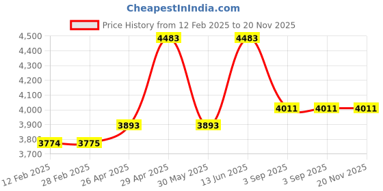 industrybuying.com SWISS MILITARY Trolley Bag & Toiletry Bag Stand Black, LTB5_TB3 swiss military Price History Graph from 12 Feb 2025 to 19 Nov 2025