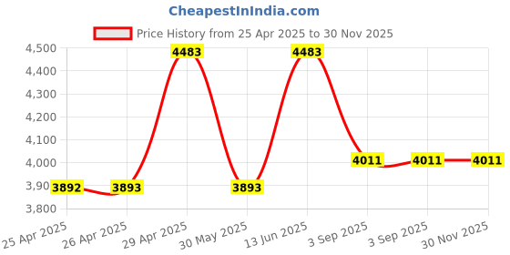 industrybuying.com SWISS MILITARY Trolley Bag & Wallet Combo 28 L Black & Green , LTB5_TW2 swiss military Price History Graph from 25 Apr 2025 to 30 Nov 2025