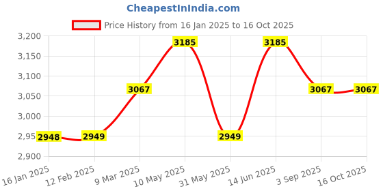 industrybuying.com SWISS MILITARY Trolley Luggage/Suitcase 23 L Polyester Black, LTB4A swiss military Price History Graph from 16 Jan 2025 to 16 Oct 2025