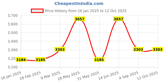 industrybuying.com SWISS MILITARY Trolley Luggage/Suitcase 23 L Polyester Black, LTB5A swiss military Price History Graph from 16 Jan 2025 to 11 Oct 2025