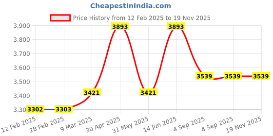 industrybuying.com SWISS MILITARY Trolley Luggage/Suitcase 31 L Polyester Black, LTB15 swiss military Price History Graph from 12 Feb 2025 to 19 Nov 2025