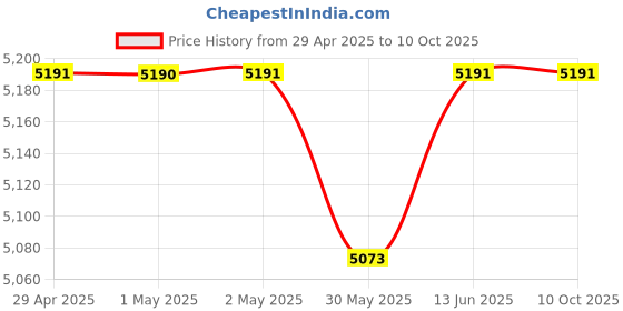 industrybuying.com SWISS MILITARY Trolley Luggage/Suitcase & Overnighter Combo Cross Series 33 L ABS Silver swiss military Price History Graph from 29 Apr 2025 to 10 Oct 2025