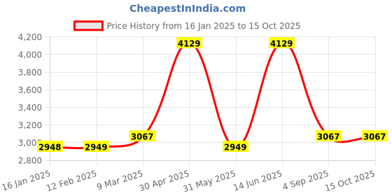 industrybuying.com SWISS MILITARY Trolley Luggage/Suitcase Glaze Series 35 L Polyester Black, GLAZE_BGT03_BLK_35LTR swiss military Price History Graph from 16 Jan 2025 to 14 Oct 2025