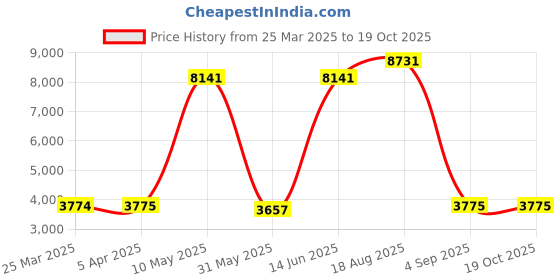 industrybuying.com SWISS MILITARY Trolley Luggage/Suitcase Parker Series 48 L Polyester Black, PARKER_STB-OVR_BLK swiss military Price History Graph from 25 Mar 2025 to 17 Oct 2025