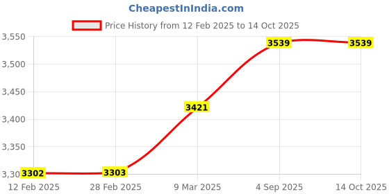 industrybuying.com SWISS MILITARY Trolley Luggage/Suitcase Sirius Series 32 L PC ABS White, LTB13 swiss military Price History Graph from 12 Feb 2025 to 14 Oct 2025