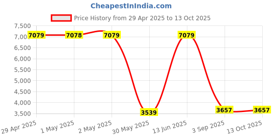 industrybuying.com SWISS MILITARY Trolley Luggage/Suitcase Trooper Series 48 L Polyester Black swiss military Price History Graph from 29 Apr 2025 to 4 Oct 2025