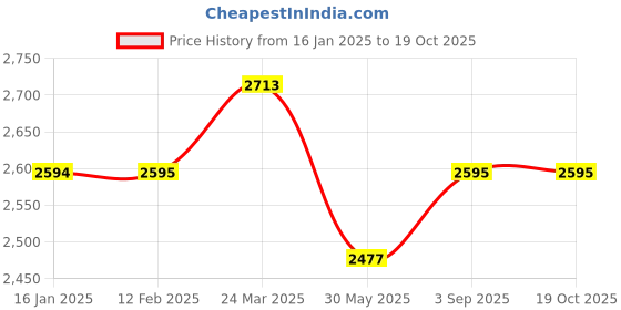 industrybuying.com SWISS MILITARY Trolley Luggage/Suitcase Zest Series 42 L ABS Black, HTL91 swiss military Price History Graph from 16 Jan 2025 to 18 Oct 2025