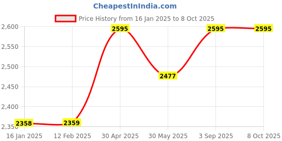 industrybuying.com SWISS MILITARY Trolley Luggage/Suitcase Zurich Series Polypropylene (PP) Black swiss military Price History Graph from 16 Jan 2025 to 8 Oct 2025