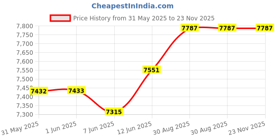 industrybuying.com SWISSBIT CARD, COMPACTFLASH, 1GB, SFCF1024H1BK2MT-I-MO-553-SMA swissbit Price History Graph from 31 May 2025 to 23 Nov 2025
